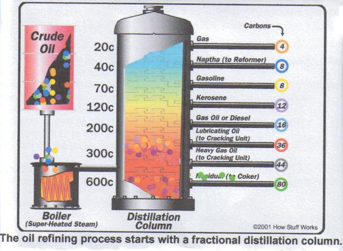 Crude Oil Refining process 