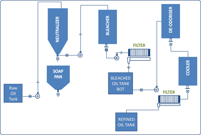 oil refining process