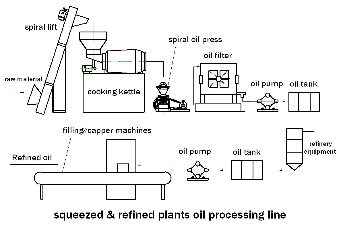 oil press work